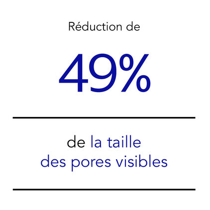49% reduction in visible pore size