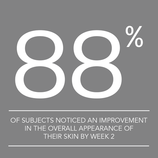 88% of subjects noticed improvement in the overall appearance of their skin by week 2