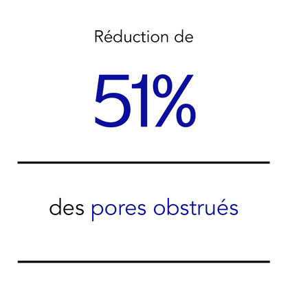 51% reduction in clogged pores