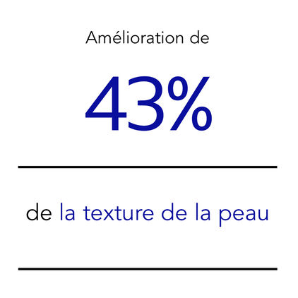 43% improvement in skin texture