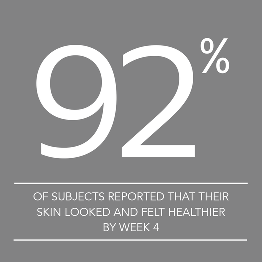 92% of subjects noticed improvement in the overall appearance of their skin by week 2