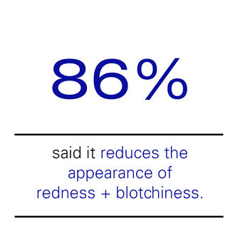 86% said it reduces the appearance of redness + blotchiness