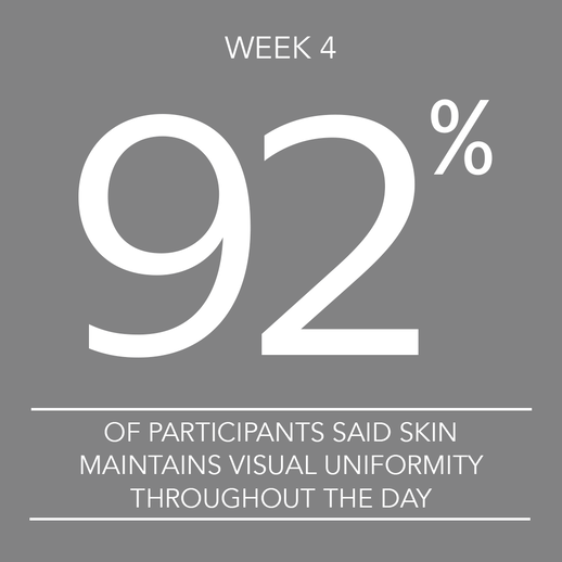 92% of participants said skin maintains visual uniformity throughout the day by Week 4