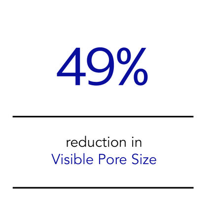 49% reduction in visible pore size