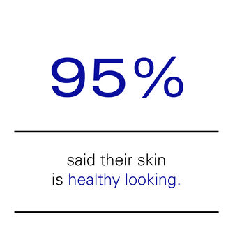 95% said their skin is healthier looking