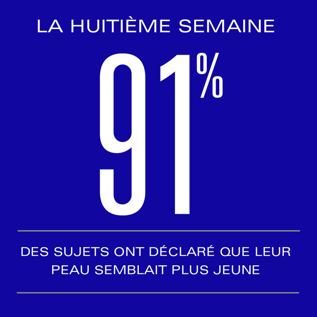 By Week 8 91% of subjects said that their skin appeared more useful