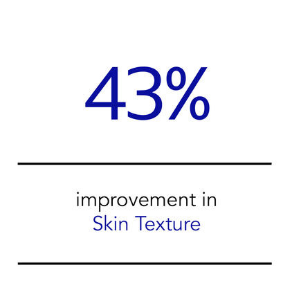 43% improvement in skin texture