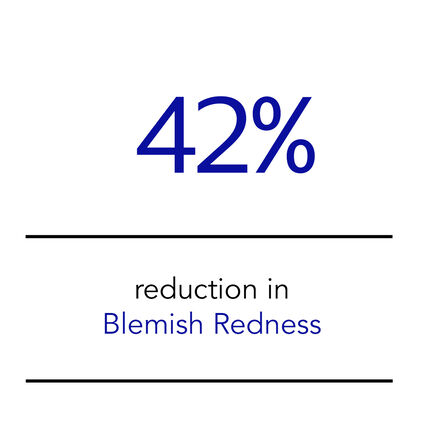42% reduction in blemish redness