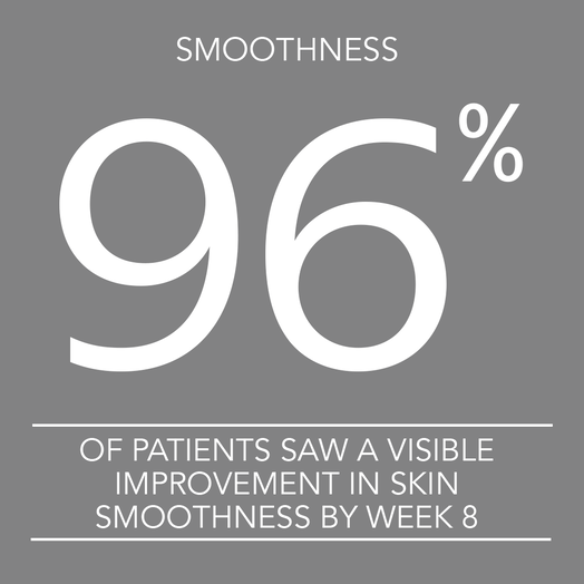 96% of patients saw a visible improvement in skin smoothness by week 8