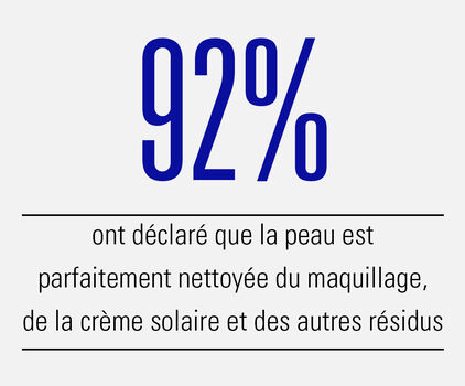 92% said skin is thoroughly cleansed of makeup, sunscreen + buildup