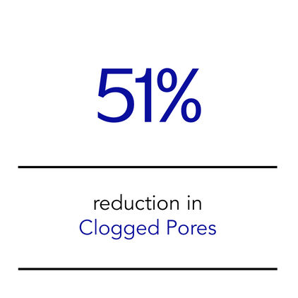 51% reduction in clogged pores