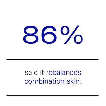 86% said it rebalanced combination skin