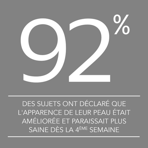 92% des sujets ont d&eacute;clar&eacute; que l&rsquo;apparence de leur peau &eacute;tait am&eacute;lior&eacute;e et paraissait plus saine d&egrave;s la 4&egrave;me semaine. 