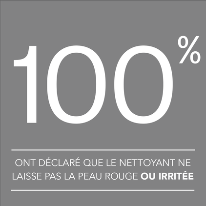 100 % ont d&eacute;clar&eacute; que le nettoyant ne laisse pas la peau rouge ou irrit&eacute;e.