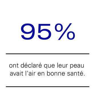 95% ont d&eacute;clar&eacute; que leur peau avait lair en bonne sant&eacute;.