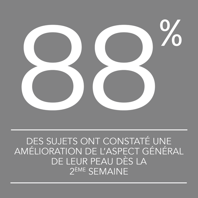 8% des sujets ont constat&eacute; une am&eacute;lioration de l&rsquo;aspect g&eacute;n&eacute;ral de leur peau d&egrave;s la 2&egrave;me semaine. 