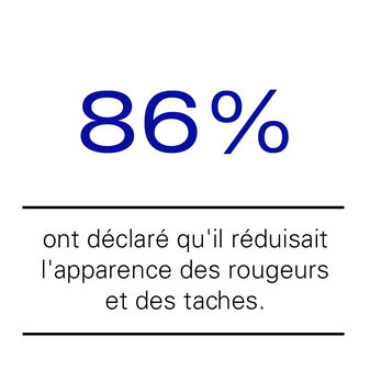 86% ont d&eacute;clar&eacute; quil r&eacute;duisait l'apparence des rougeurs et des taches.