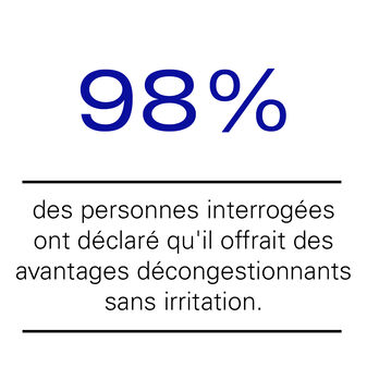 98% des personnes interrog&eacute;es ont d&eacute;clar&eacute; quil offrait des avantages d&eacute;congestionnants sans irritation.