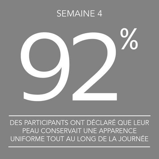 Semaine 4 : 92 % des participants ont d&eacute;clar&eacute; que leur peau conservait une apparence uniforme tout au long de la journ&eacute;e