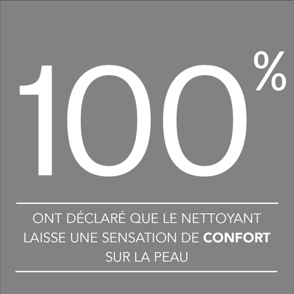 100% ont d&eacute;clar&eacute; que le nettoyant laisse une sensation de confort sur la peau.