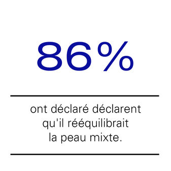 86% ont d&eacute;clar&eacute; d&eacute;clarent quil r&eacute;&eacute;quilibrait la peau mixte.
