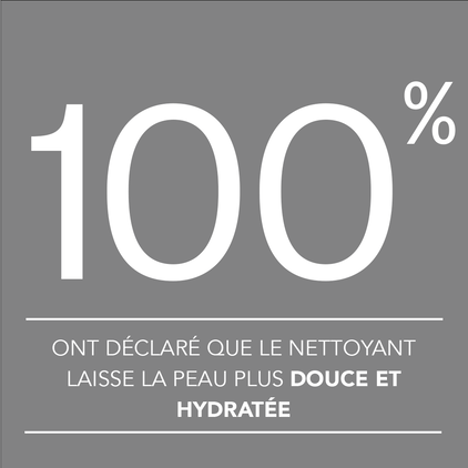 100% ont d&eacute;clar&eacute; que le nettoyant laisse la peau plus douce et hydrat&eacute;e.