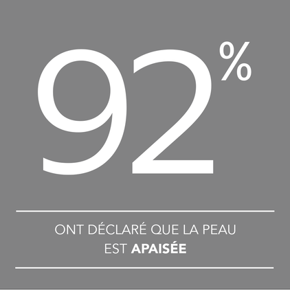 92% ont d&eacute;clar&eacute; que la peau est apais&eacute;e.